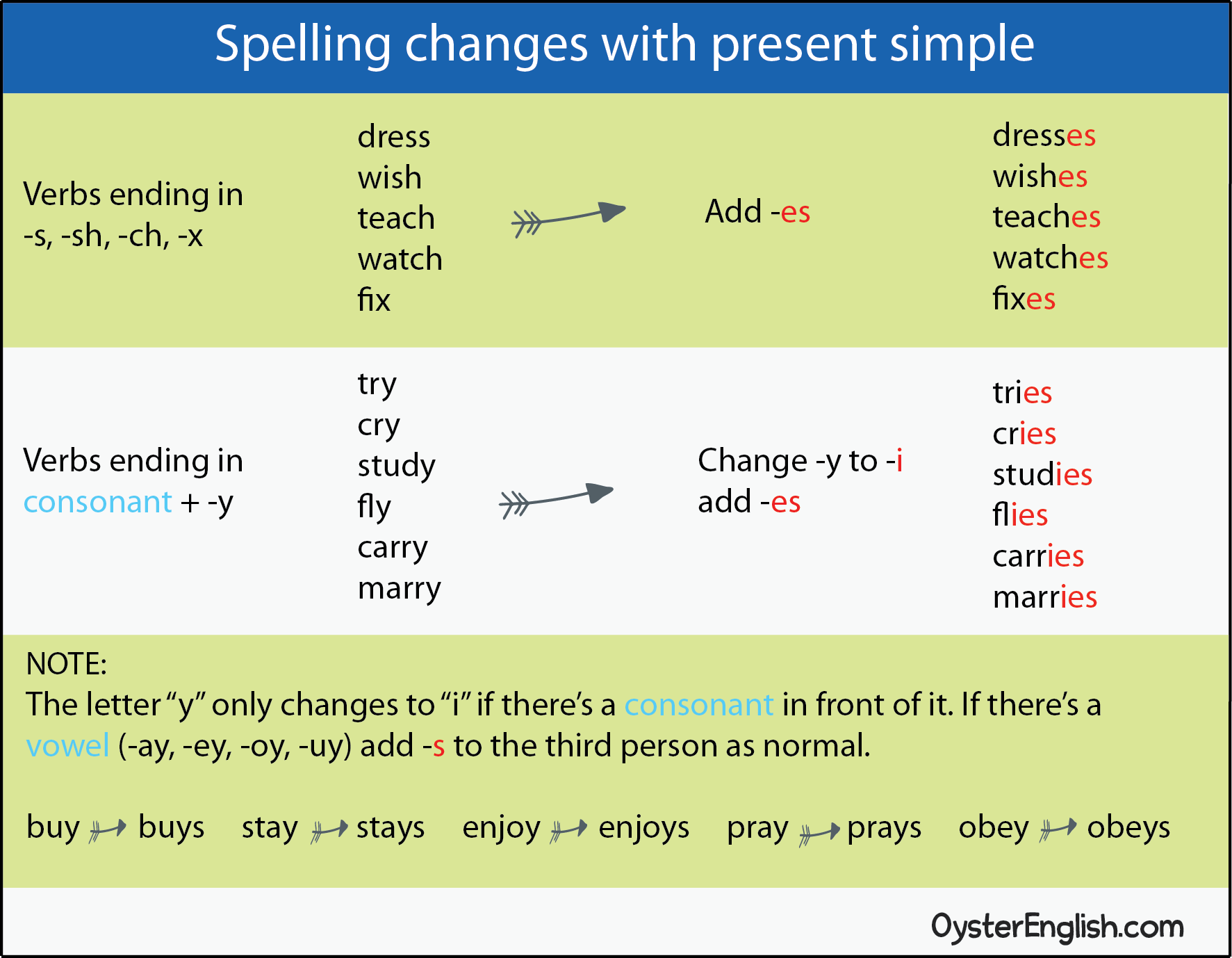 change-the-verbs-to-present-tense-form-answer-verb-worksheets-simple