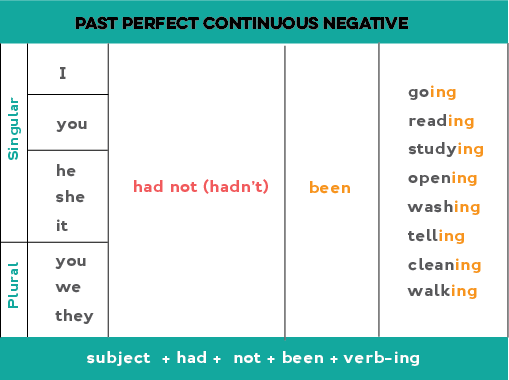 Past Perfect Continuous Tense Examples Positive Negative Interrogative 