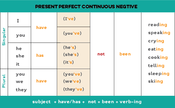 Present Perfect Continuous