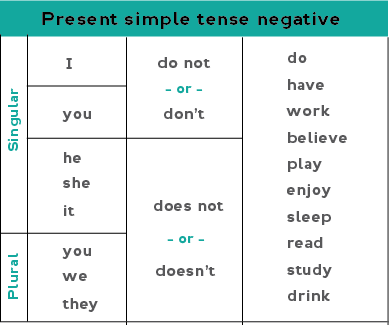 Present simple. Present simple negative. Глагол to do в present simple. Present simple negative form.