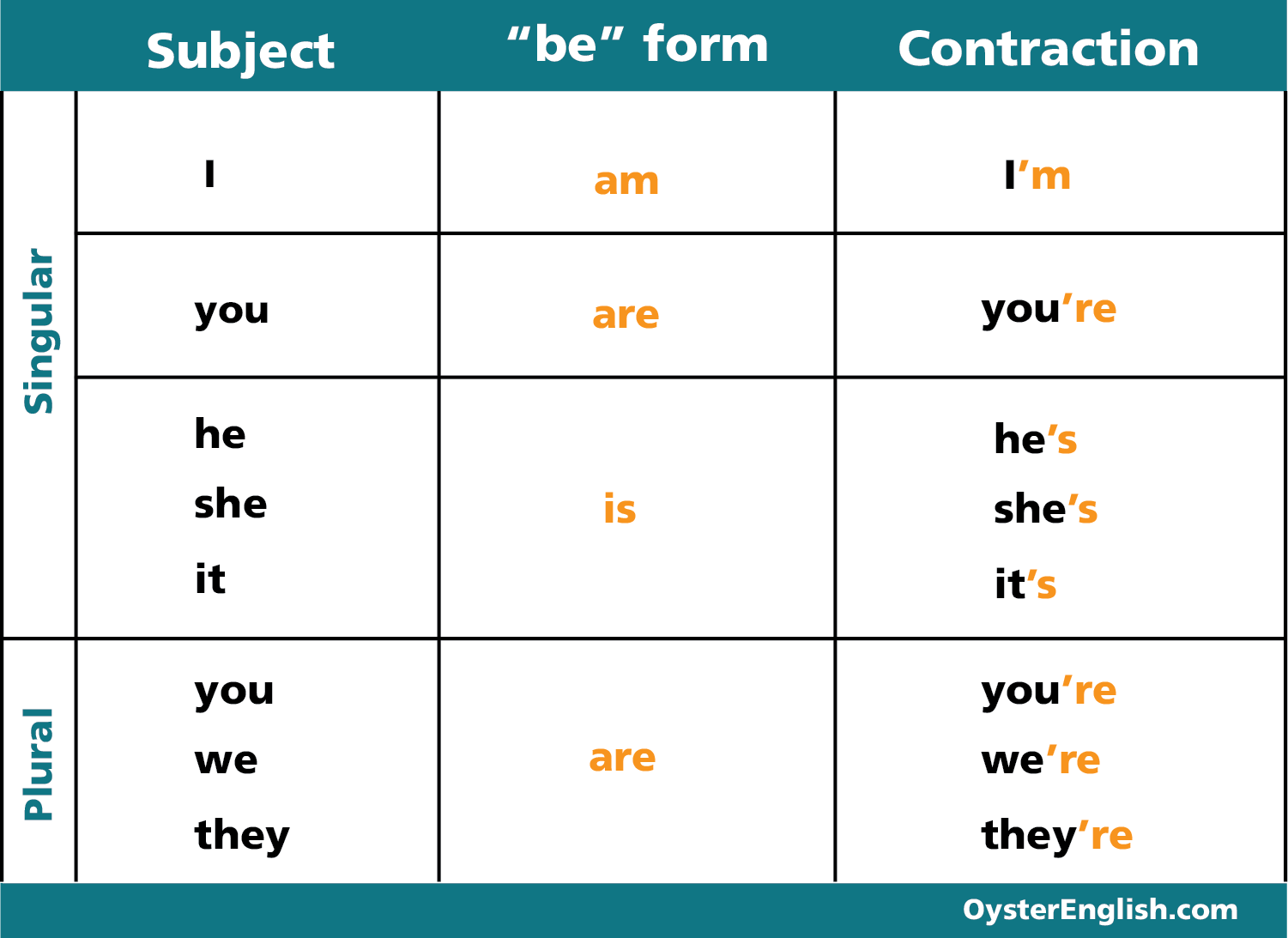 Contractions – short forms with she, he and it