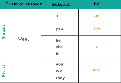 https://www.oysterenglish.com/images/present-tense-positive-short-answer.png