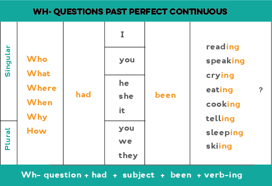 Past Perfect Continuous