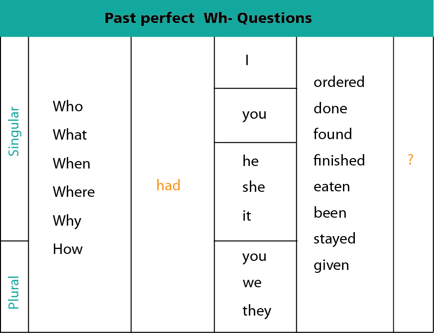 Past Perfect In English