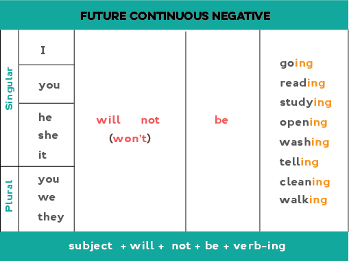 Future continuous схема построения предложения