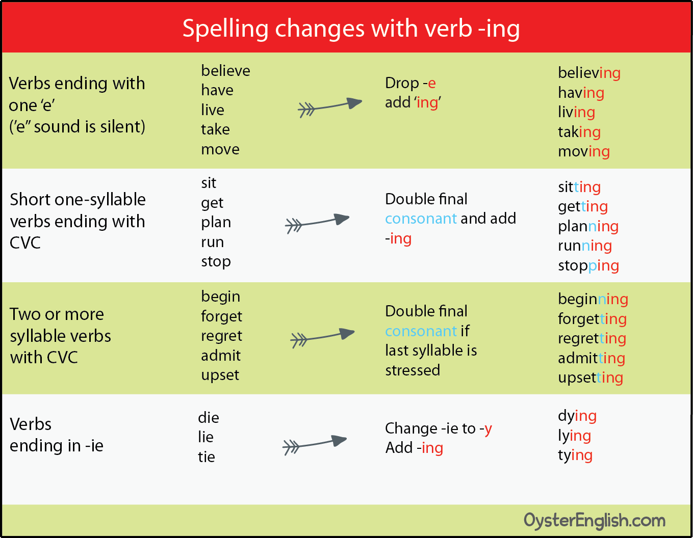 when-to-add-es-to-verbs-learn-english-teaching-english-english