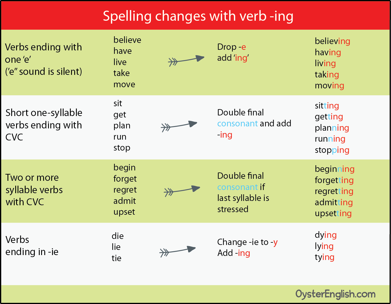 English ing Spelling Changes