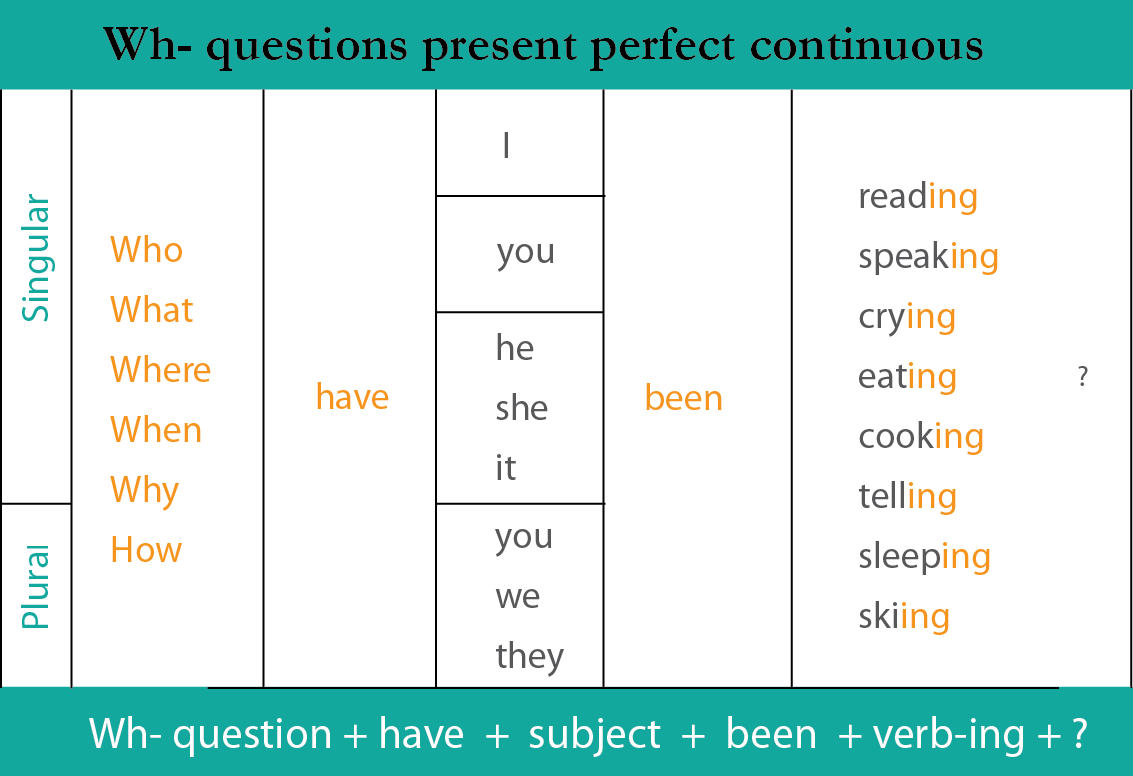 Present Perfect Continuous